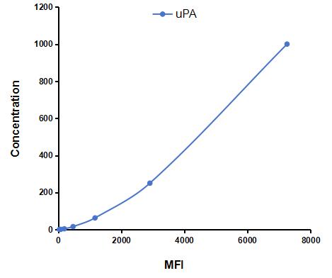 Multiplex Assay Kit for Plasminogen Activator, Urokinase (uPA) ,etc. by CBA (Cytometric Bead Array)
