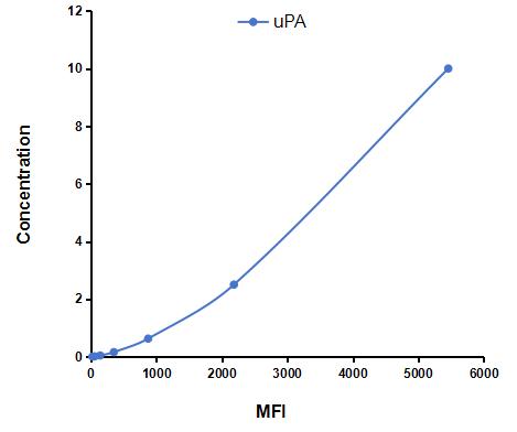 Multiplex Assay Kit for Plasminogen Activator, Urokinase (uPA) ,etc. by CBA (Cytometric Bead Array)