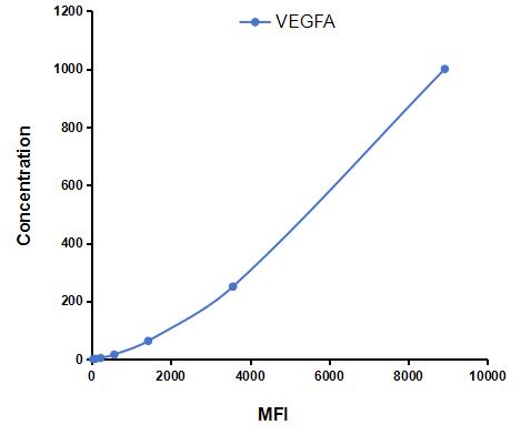 Multiplex Assay Kit for Vascular Endothelial Growth Factor A (VEGFA) ,etc. by CBA (Cytometric Bead Array)