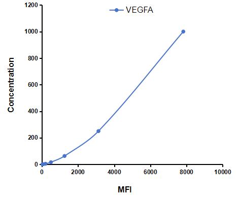 Multiplex Assay Kit for Vascular Endothelial Growth Factor A (VEGFA) ,etc. by CBA (Cytometric Bead Array)