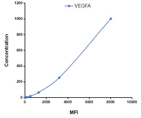 Multiplex Assay Kit for Vascular Endothelial Growth Factor A (VEGFA) ,etc. by CBA (Cytometric Bead Array)