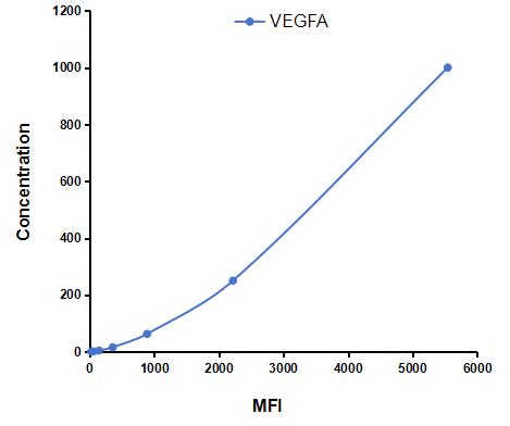 Multiplex Assay Kit for Vascular Endothelial Growth Factor A (VEGFA) ,etc. by CBA (Cytometric Bead Array)