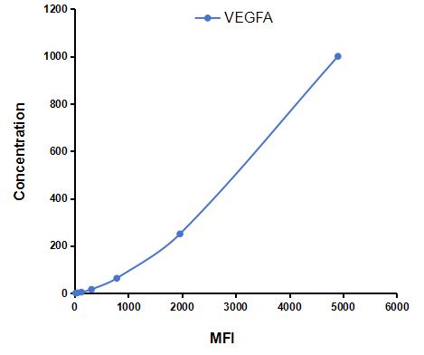 Multiplex Assay Kit for Vascular Endothelial Growth Factor A (VEGFA) ,etc. by CBA (Cytometric Bead Array)