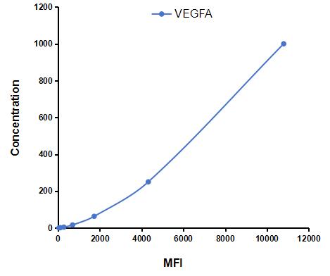Multiplex Assay Kit for Vascular Endothelial Growth Factor A (VEGFA) ,etc. by CBA (Cytometric Bead Array)