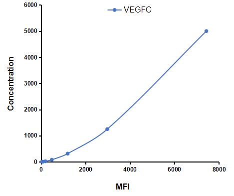 Multiplex Assay Kit for Vascular Endothelial Growth Factor C (VEGFC) ,etc. by CBA (Cytometric Bead Array)