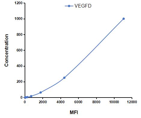 Multiplex Assay Kit for Vascular Endothelial Growth Factor D (VEGFD) ,etc. by CBA (Cytometric Bead Array)