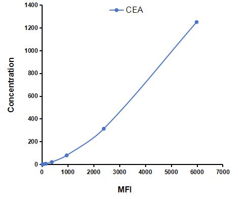 Multiplex Assay Kit for Carcinoembryonic Antigen (CEA) ,etc. by CBA (Cytometric Bead Array)