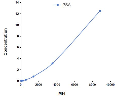 Multiplex Assay Kit for Prostate Specific Antigen (PSA) ,etc. by CBA (Cytometric Bead Array)