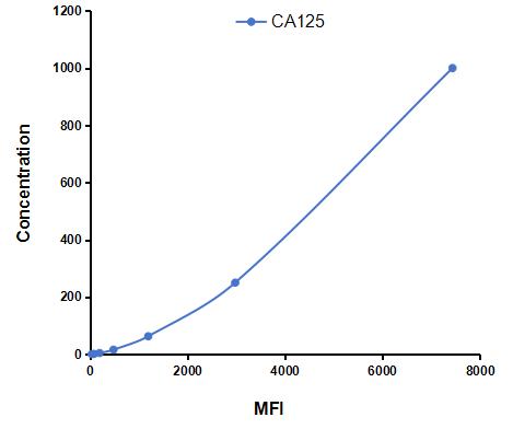 Multiplex Assay Kit for Carbohydrate Antigen 125 (C<b>A125</b>) ,etc. by CBA (Cytometric Bead Array)