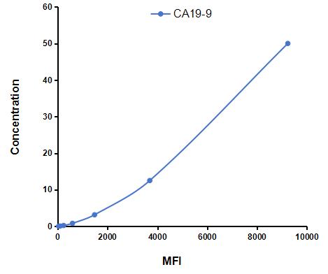 Multiplex Assay Kit for Carbohydrate Antigen 19-9 (CA19-9) ,etc. by CBA (Cytometric Bead Array)