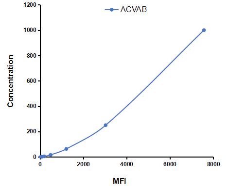 Multiplex Assay Kit for Activin AB (ACVAB) ,etc. by CBA (Cytometric Bead Array)