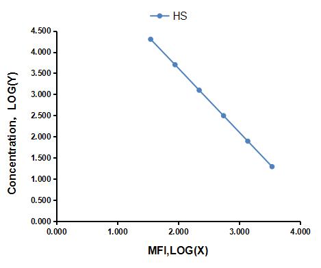 Multiplex Assay Kit for Heparan Sulfate (HS) ,etc. by CBA (Cytometric Bead Array)