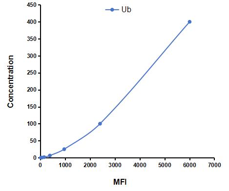 Multiplex Assay Kit for Ubiquitin (Ub) ,etc. by CBA (Cytometric Bead Array)
