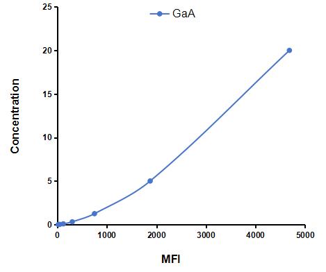 Multiplex Assay Kit for Glucosidase Alpha, Acid (GaA) ,etc. by CBA (Cytometric Bead Array)