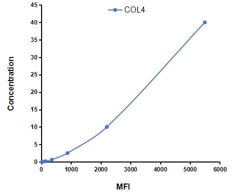 Multiplex Assay Kit for Collagen Type IV (COL4) ,etc. by CBA (Cytometric Bead Array)