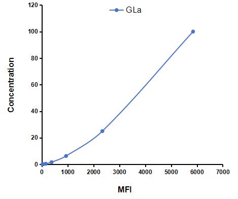 Multiplex Assay Kit for Galactosidase Alpha (GLa) ,etc. by CBA (Cytometric Bead Array)