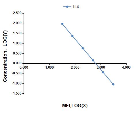 Multiplex Assay Kit for Free Thyroxine (fT4) ,etc. by CBA (Cytometric Bead Array)