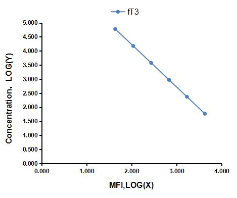 Multiplex Assay Kit for Free Triiodothyronine (fT3) ,etc. by CBA (Cytometric Bead Array)