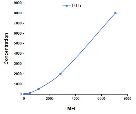 Multiplex Assay Kit for Galactosidase Beta (GLb) ,etc. by CBA (Cytometric Bead Array)