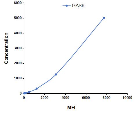 Multiplex Assay Kit for Growth Arrest Specific Protein 6 (GAS6) ,etc. by CBA (Cytometric Bead Array)