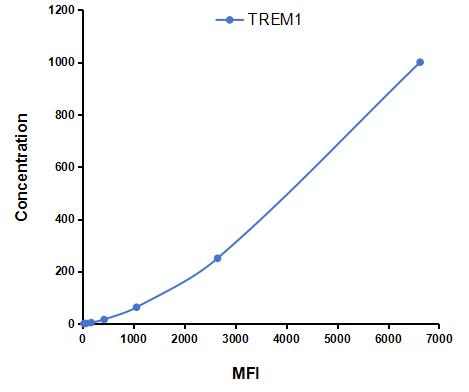 Multiplex Assay Kit for Triggering Receptor Expressed On Myeloid Cells 1 (TREM1) ,etc. by CBA (Cytometric Bead Array)