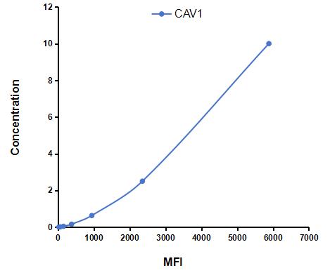 Multiplex Assay Kit for Caveolin 1 (CAV1) ,etc. by CBA (Cytometric Bead Array)
