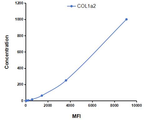 Multiplex Assay Kit for Collagen Type I Alpha 2 (COL1a2) ,etc. by CBA (Cytometric Bead Array)