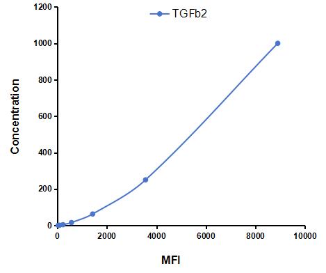 Multiplex Assay Kit for Transforming Growth Factor Beta 2 (TGFb2) ,etc. by CBA (Cytometric Bead Array)