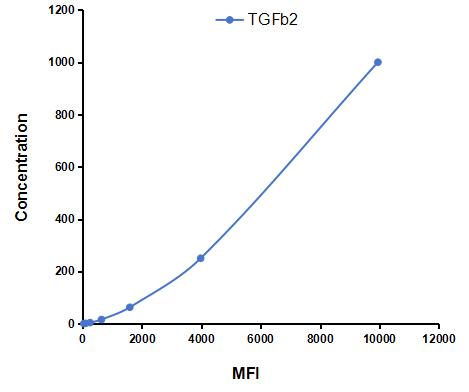 Multiplex Assay Kit for Transforming Growth Factor Beta 2 (TGFb2) ,etc. by CBA (Cytometric Bead Array)