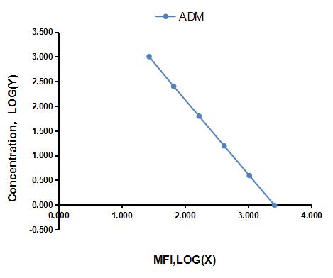 Multiplex Assay Kit for Adrenomedullin (ADM) ,etc. by CBA (Cytometric Bead Array)