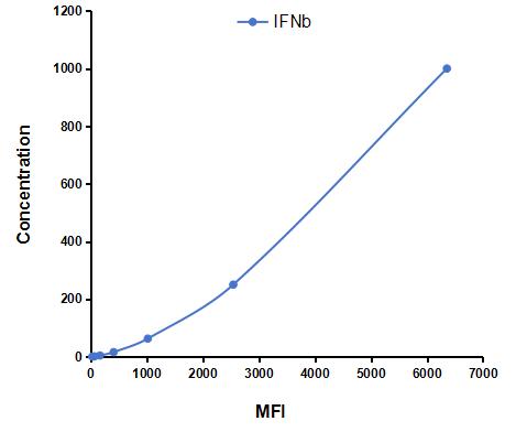 Multiplex Assay Kit for Interferon Beta (IFNb) ,etc. by CBA (Cytometric Bead Array)
