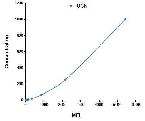 Multiplex Assay Kit for Urocortin (UCN) ,etc. by CBA (Cytometric Bead Array)