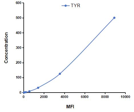 Multiplex Assay Kit for Tyrosinase (TYR) ,etc. by CBA (Cytometric Bead Array)
