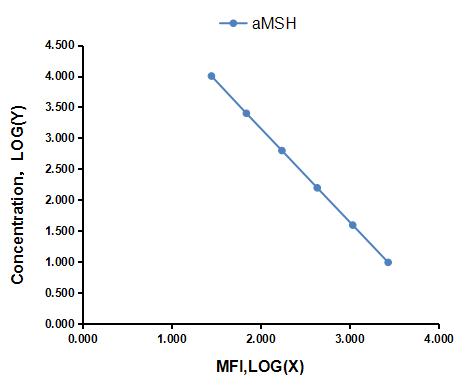 Multiplex Assay Kit for Alpha-Melanocyte Stimulating Hormone (aMSH) ,etc. by CBA (Cytometric Bead Array)