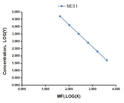 Multiplex Assay Kit for Nesfatin 1 (NES1) ,etc. by CBA (Cytometric Bead Array)