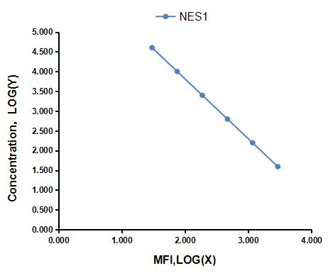 Multiplex Assay Kit for Nesfatin 1 (NES1) ,etc. by CBA (Cytometric Bead Array)