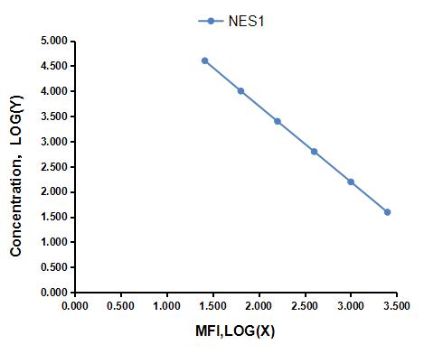Multiplex Assay Kit for Nesfatin 1 (NES1) ,etc. by CBA (Cytometric Bead Array)