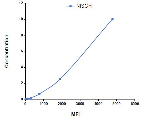 Multiplex Assay Kit for Nischarin (NISCH) ,etc. by CBA (Cytometric Bead Array)