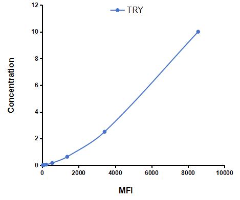 Multiplex Assay Kit for Trypsin (TRY) ,etc. by CBA (Cytometric Bead Array)