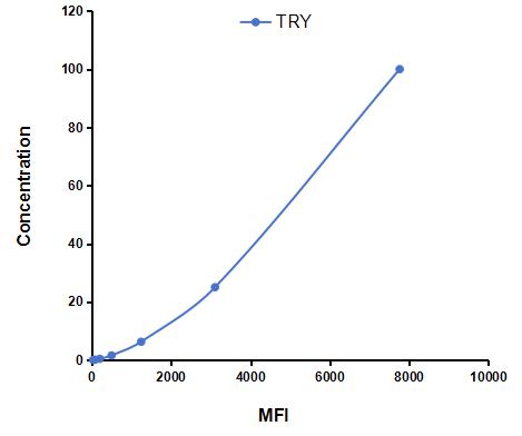 Multiplex Assay Kit for Trypsin (TRY) ,etc. by CBA (Cytometric Bead Array)