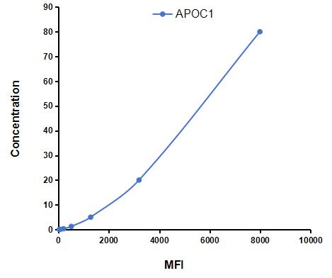 Multiplex Assay Kit for Apolipoprotein C1 (APOC1) ,etc. by CBA (Cytometric Bead Array)