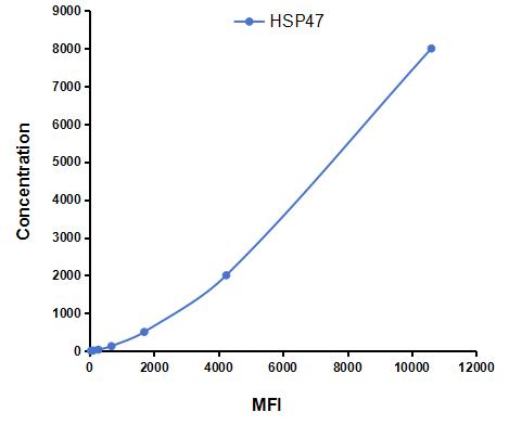 Multiplex Assay Kit for Heat Shock Protein 47 (HSP47) ,etc. by CBA (Cytometric Bead Array)