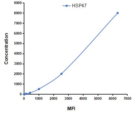 Multiplex Assay Kit for Heat Shock Protein 47 (HSP47) ,etc. by CBA (Cytometric Bead Array)