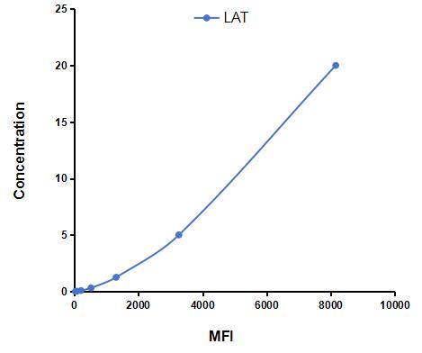Multiplex Assay Kit for Linker For Activation Of T-Cell (LAT) ,etc. by CBA (Cytometric Bead Array)