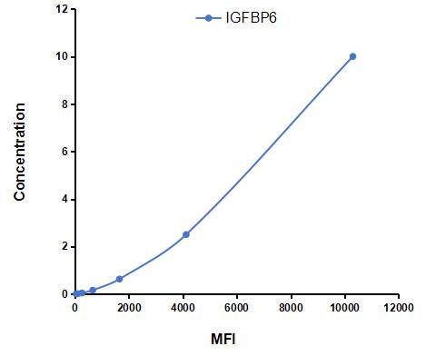 Multiplex Assay Kit for Insulin Like Growth Factor Binding Protein 6 (IGFBP6) ,etc. by CBA (Cytometric Bead Array)