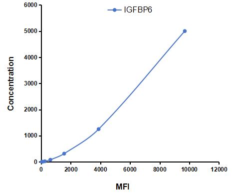 Multiplex Assay Kit for Insulin Like Growth Factor Binding Protein 6 (IGFBP6) ,etc. by CBA (Cytometric Bead Array)