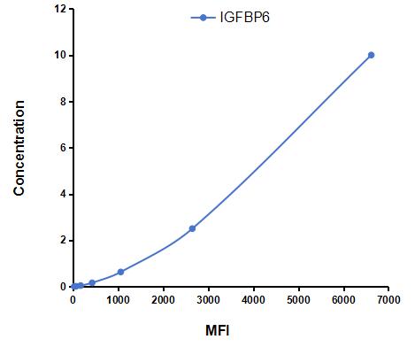Multiplex Assay Kit for Insulin Like Growth Factor Binding Protein 6 (IGFBP6) ,etc. by CBA (Cytometric Bead Array)