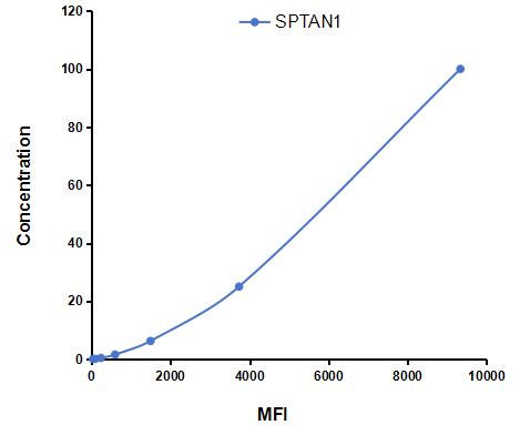 Multiplex Assay Kit for Alpha-Fodrin (SPTAN1) ,etc. by CBA (Cytometric Bead Array)