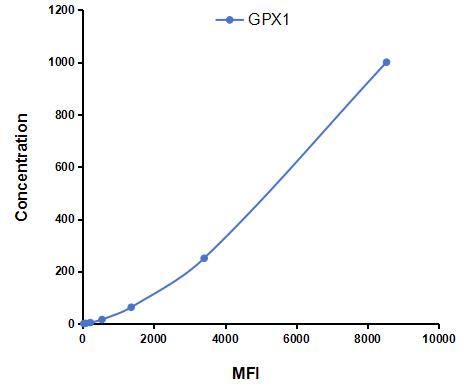 Multiplex Assay Kit for Glutathione Peroxidase 1 (GPX1) ,etc. by CBA (Cytometric Bead Array)