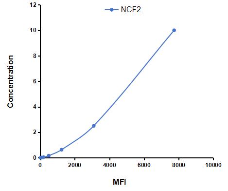 Multiplex Assay Kit for Neutrophil Cytosolic Factor 2 (NCF2) ,etc. by CBA (Cytometric Bead Array)